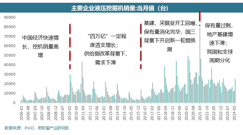 从卡特彼勒和小松看本轮全球工程机械周期