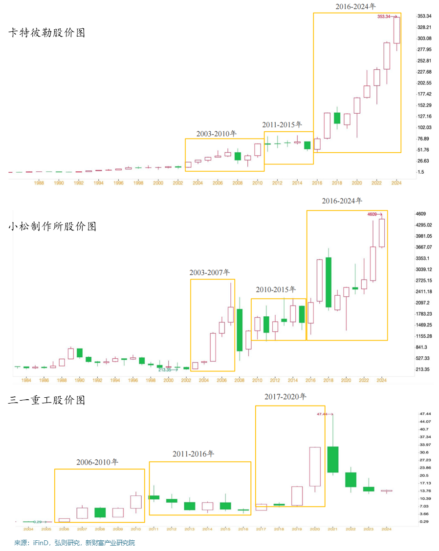 从卡特彼勒和进口看本轮全球工程机械周期