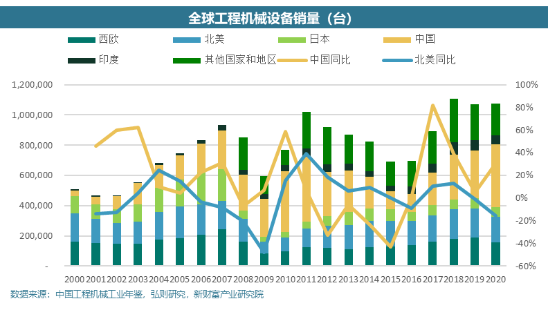 从卡特彼勒和小松看本轮全球工程机械周期