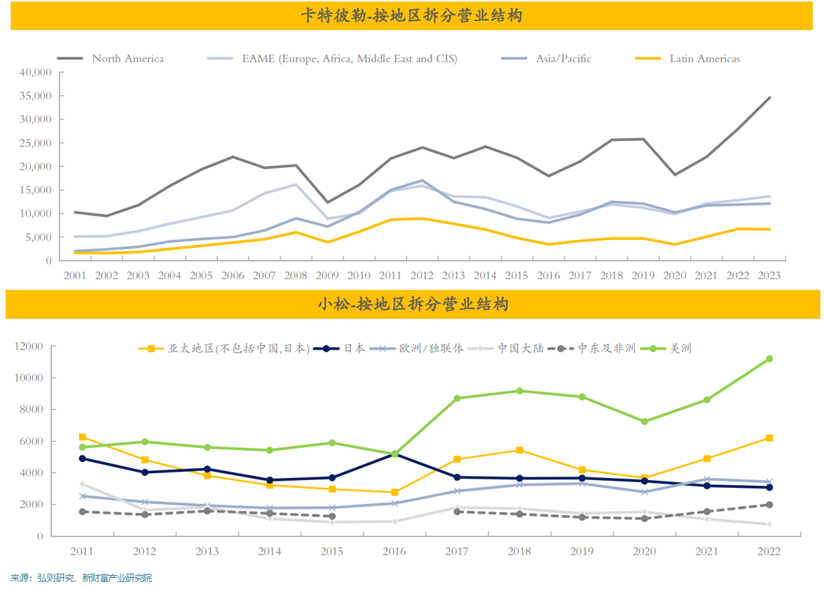 从卡特彼勒和进口看本轮全球工程机械周期
